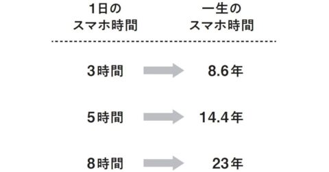 【衝撃】スマホで溶ける時間は人生で14年…控えめに見積もっても驚きの計算結果 – 脱スマホ術