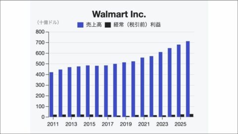 アメリカ最大の小売企業｢ウォルマート｣の変貌…AI買い物エージェント｢Sparky｣が浸透､利益の3分の1は小売以外 | 政治・経済・投資 | 東洋経済オンライン