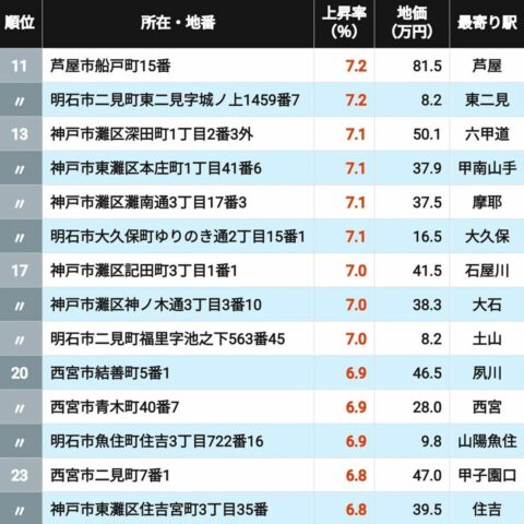 【2026年版】｢兵庫県の住宅地｣地価上昇率ランキングTOP302地点 2位タイは阪急御影＆大久保､1位に輝いた意外な地点は？ | ライフ | 東洋経済オンライン