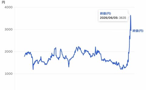 【株価急騰→ストップ安】演算高速化技術の｢フィックスターズ｣は､なぜ株式市場の注目を集めているのか？ | 政治・経済・投資 | 東洋経済オンライン