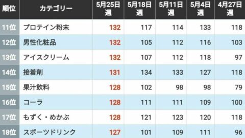 ナフサ高騰で広がる”備蓄買い”の意外な実態…ホルムズ危機下で｢売れた｣｢売れなくなった｣商品ランキング | ライフ | 東洋経済オンライン