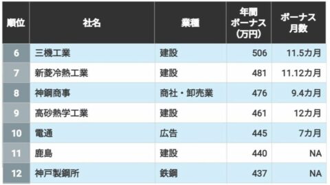 ｢ボーナス年額｣ランキングTOP100社　1位は驚異の27.7カ月で1000万円超！　3位は住友商事､1位･2位は…？ | キャリア・教育 | 東洋経済オンライン