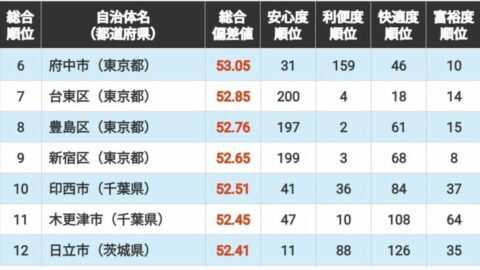 ｢住みよさランキング2026｣エリア別編･関東版トップ100！　3位は東京都渋谷区､2位は東京都武蔵野市､1位は…？ | ライフ | 東洋経済オンライン