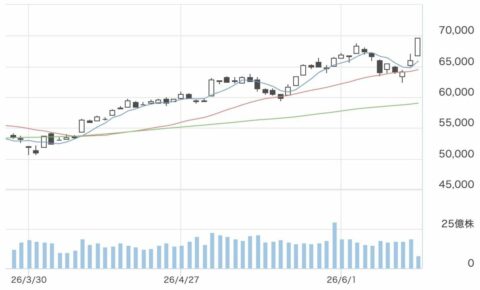 週明けの日経平均株価は6万9000円台に突入､｢イラン停戦｣｢ホルムズ開放｣｢スペースX上場｣がハリケーン級の追い風に | 政治・経済・投資 | 東洋経済オンライン