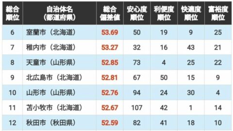 ｢住みよさランキング2026｣北海道･東北編トップ50！　躍進する北海道の自治体　3位宮城県名取市､2位岩手県盛岡市､1位は？ | ライフ | 東洋経済オンライン