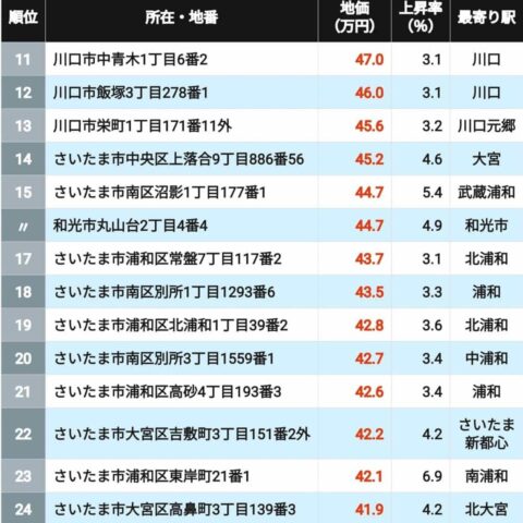 【2026年版】地価が高い｢埼玉県の住宅地｣ランキングTOP302地点 3位は川口､2位が大宮､首位は唯一の”坪単価400万円台” | ライフ | 東洋経済オンライン