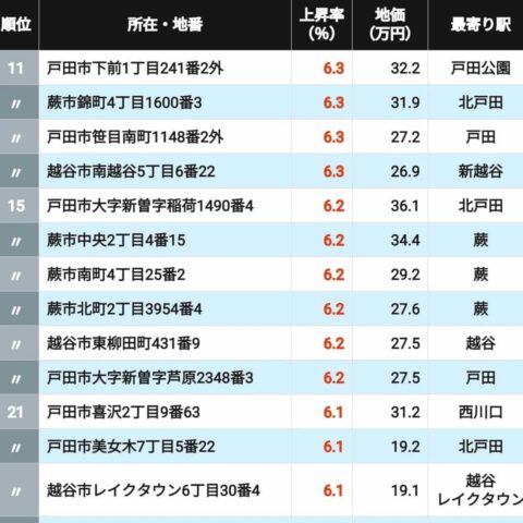 【2026年版】｢埼玉県の住宅地｣地価上昇率ランキングTOP314地点 4位は所沢､3位が戸塚安行､上昇率2桁の2位＆1位は？ | ライフ | 東洋経済オンライン