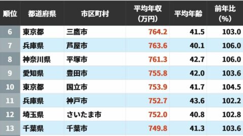 ｢公務員の年収｣が高い自治体ランキング…3位は東京都武蔵野市で2位は神奈川県川崎市､では1位は？ | ライフ | 東洋経済オンライン