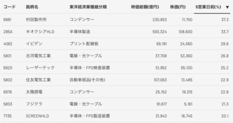 日経平均株価7万円乗せ､この歴史的な1週間を通じて｢上がった銘柄｣｢下がった銘柄｣はどこなのか | 政治・経済・投資 | 東洋経済オンライン