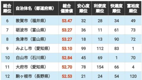 ｢住みよさランキング2026｣中部編トップ100！　3位は石川県野々市市､2位は福井市､1位は連続首位の… | ライフ | 東洋経済オンライン