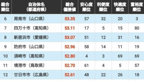 ｢住みよさランキング2026｣中国･四国編トップ50！　3位は山口県柳井市､2位は広島県大竹市､1位は連続首位の… | ライフ | 東洋経済オンライン