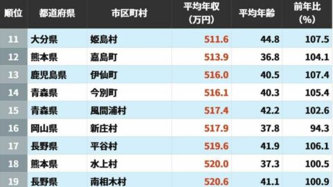 給与水準は実際どのくらいなのか…｢公務員の年収｣が低い自治体ランキング | ライフ | 東洋経済オンライン