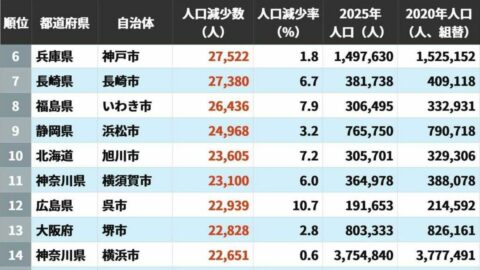 2020→2025年｢人口減少数が大きい自治体｣ランキング…5位は広島市､4位は新潟市､ではトップ3は？ | ライフ | 東洋経済オンライン