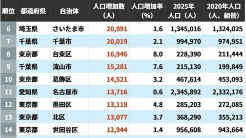 2020→2025年｢人口増加数が大きい自治体｣ランキング…　5位は神奈川県川崎市､4位は茨城県つくば市､ではトップ3は？ | ライフ | 東洋経済オンライン
