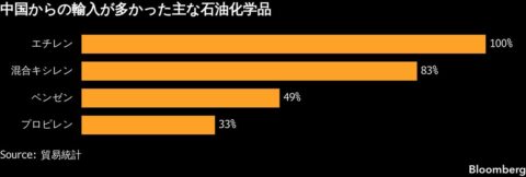 【ナフサ】日本の代替調達はアメリカ頼みが鮮明に…全体に占める割合が3割超､湾岸8カ国からの調達は9％まで低下 | 政治・経済・投資 | 東洋経済オンライン