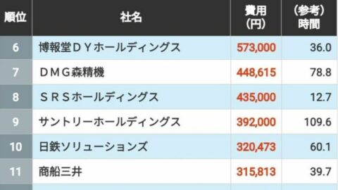 社員の研修にお金をかける企業ランキング…5位は三菱商事､4位は三井物産､ではトップ3は？ | ライフ | 東洋経済オンライン