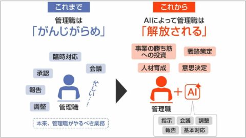 〈マネジメント 再設計のススメ②〉管理職の仕事の6割が消える？AI発展の先に残る仕事は｢判断のルールブックの言語化｣だ | キャリア・教育 | 東洋経済オンライン