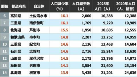 2020→2025年｢人口減少率が高い自治体｣ランキング…国勢調査でわかった日本の厳しい実態　 | ライフ | 東洋経済オンライン