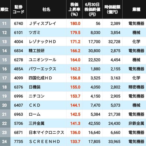 3位は古河電工､2位が太陽誘電､1位はやはりの銘柄？ 2026年上半期に株価が上昇＆下落した｢大型株｣ランキング200＋201社 | 政治・経済・投資 | 東洋経済オンライン