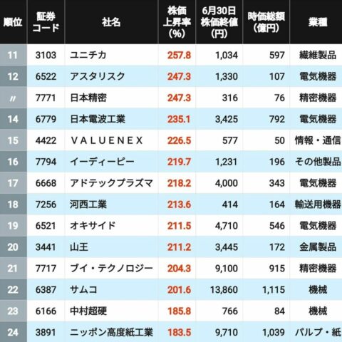 株価2倍超は52銘柄､1位は驚きの9.7倍上昇！ 2026年上半期に株価が上昇＆下落した｢中小型株｣ランキング201社＋202社 | 政治・経済・投資 | 東洋経済オンライン