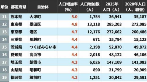 2020→2025年｢人口増加率ランキング｣…3位は千葉県流山市､2位は東京都台東区､では1位は？ | ライフ | 東洋経済オンライン