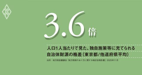 東京一極集中を強める税構造で、自治体格差は看過できないレベルに、道州制含めた抜本改革の議論を急げ – 数字は語る