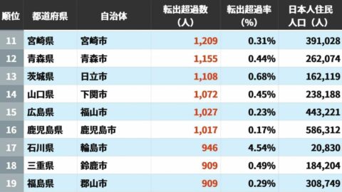 日本人住民が出て行く｢転出超過｣自治体ランキング…5位は長崎市､4位は埼玉県川口市､ではトップ3は？〈再配信〉 | ライフ | 東洋経済オンライン