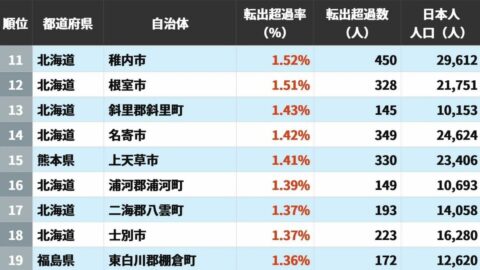 人口流出が深刻な自治体はどこか…日本人住民の｢転出超過率｣が高い自治体ランキング | ライフ | 東洋経済オンライン