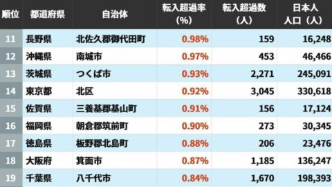人口減少の時代でも外から人が入ってくる…日本人住民の｢転入超過率｣が高い自治体ランキング | ライフ | 東洋経済オンライン