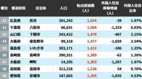 住民が流出する｢転出超過｣自治体ランキング…5位は広島市4位千葉県富里市､ではトップ3は？ | ライフ | 東洋経済オンライン