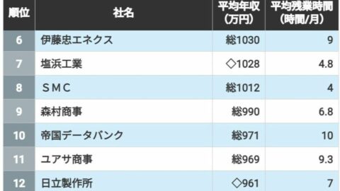 ｢ホワイトなのに平均年収も高い｣TOP100社　トップ8社は残業10時間以下で平均年収1000万円超　《27卒向け最新》〈再配信〉 | キャリア・教育 | 東洋経済オンライン
