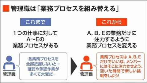 〈マネジメント 再設計のススメ③〉AIで生まれた時間の”自然消滅”を防げ！新たな価値を生む｢2つのアプローチ｣ | ビジネス | 東洋経済オンライン