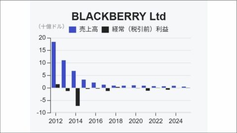 エヌビディアが｢安全｣を託したのは､スマホメーカーからソフトウェア企業に姿を変えたブラックベリーだった | 政治・経済・投資 | 東洋経済オンライン