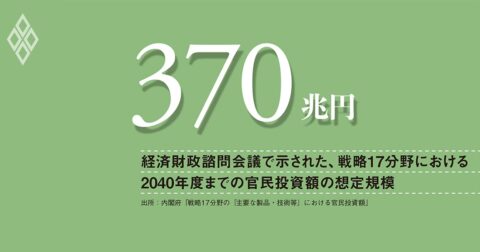 AI・半導体に集まる官民投資、逆境の基盤産業こそ支援を厚く、危機管理投資の優先順位を再考せよ – 数字は語る