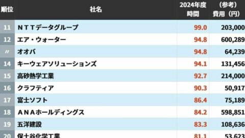 ニトリは年間167.8時間…！従業員の教育研修にじっくり時間をかける会社ランキング | ライフ | 東洋経済オンライン