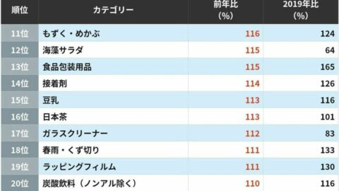 ナフサ不足や節約志向の影響だけではない…2026年上半期｢売れた｣｢売れなくなった｣商品ランキングの意外な結果 | ライフ | 東洋経済オンライン