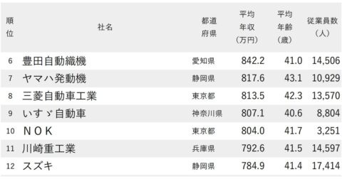 年収が高い自動車メーカー・部材会社ランキング2025【全81社完全版】トヨタ・ホンダ…大手7社の序列は？ – ニッポンなんでもランキング！