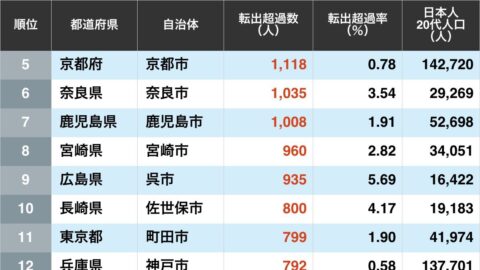 日本人20代の｢転出超過数｣が多い自治体ランキング…3位は神奈川県横須賀市､2位は福岡県北九州市､では1位は？ | ライフ | 東洋経済オンライン
