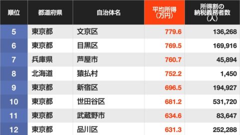 ｢平均所得が高い｣全国市区町村ランキング…5位は東京都文京区で4位は中央区､トップ3は？ | ライフ | 東洋経済オンライン