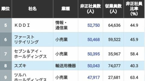 ｢非正社員をたくさん雇っている｣会社ランキング2026年版 　3位トヨタ自動車､2位日本郵政…1位は？ | 政治・経済・投資 | 東洋経済オンライン
