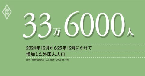 外国人受け入れを拡大した自民党、長期的に受け入れる道筋を示し、政治的分断を避ける努力を – 数字は語る