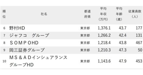 年収が高い証券・保険会社ランキング2025【全45社完全版】野村HD、SOMPOは何位？ – ニッポンなんでもランキング！