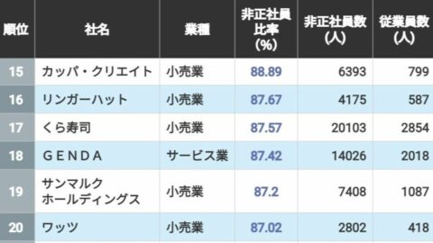 ｢非正社員が主力となって現場を支えている会社｣ランキング2026年版トップ500　1位の非正社員比率は95.6％ | 政治・経済・投資 | 東洋経済オンライン