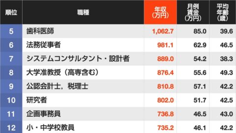 1000万円を超えたのは…｢平均年収が高い職業｣ランキング…5位は歯科医師､4位は大学教授､ではトップ3は？ | ライフ | 東洋経済オンライン