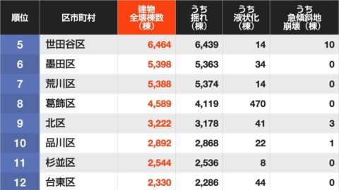 首都直下地震で｢建物全壊｣1万棟超も…東京都の被害想定から見えた”全壊が多い街ランキング” | ライフ | 東洋経済オンライン