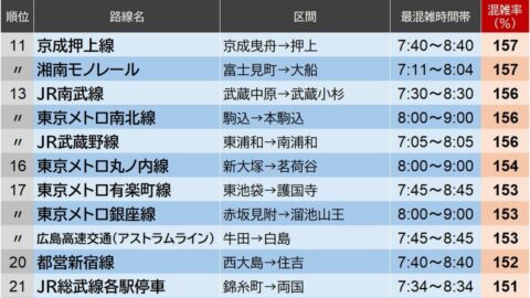 鉄道混雑率､前年から順位上げた｢意外な路線｣の名前 2025年度･全国の｢満員電車｣独自集計ランキング | ビジネス | 東洋経済オンライン