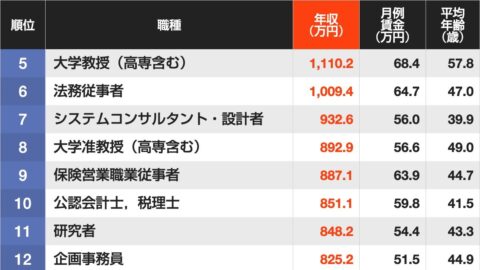年収1000万円を実現できる仕事はどれか…｢平均年収が高い職業｣男女別集計ランキング | ライフ | 東洋経済オンライン