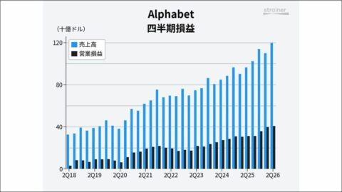 半導体を売るために借金したグーグル親会社アルファベットの決算が映す｢AIビジネスの構造変化｣ | 政治・経済・投資 | 東洋経済オンライン