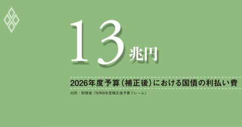 金融政策の正常化が進めば、ドーマー条件は不成立に、財政運営に対する市場の信認確保が不可欠 – 数字は語る