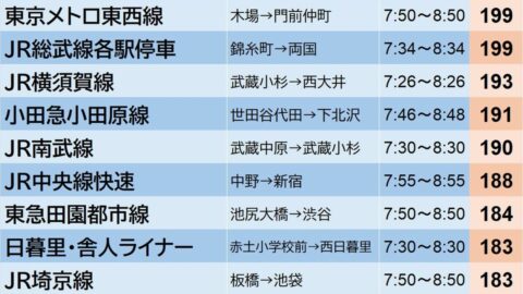 鉄道混雑率､過去10年で存在感増した｢意外な路線｣　2015～2025年度ランキング｢ワースト上位｣の激変 | ビジネス | 東洋経済オンライン